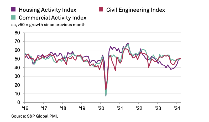 UK construction sector returns to growth