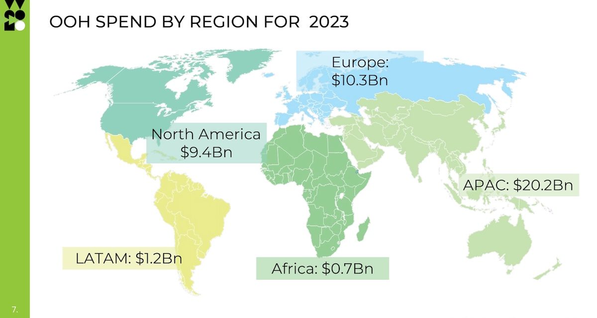 Global OOH spend breaks $40bn barrier