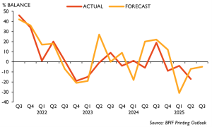 Graph indicating forecasted and actual confidence