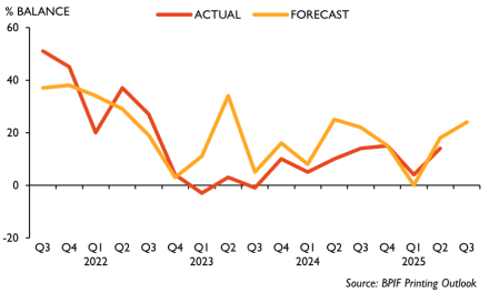 Industry growth seen as forecasted despite confidence levels low BPIF finds